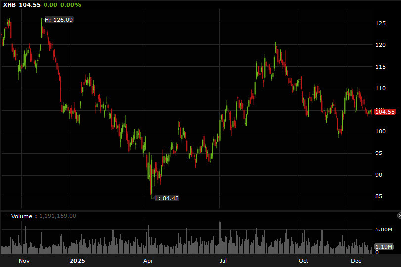 XHB home builder ETF