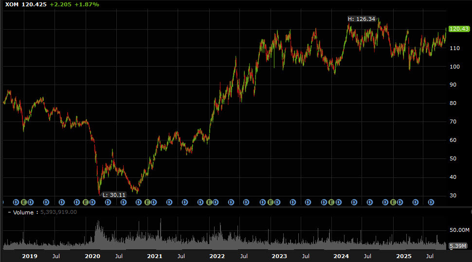 XOM shares