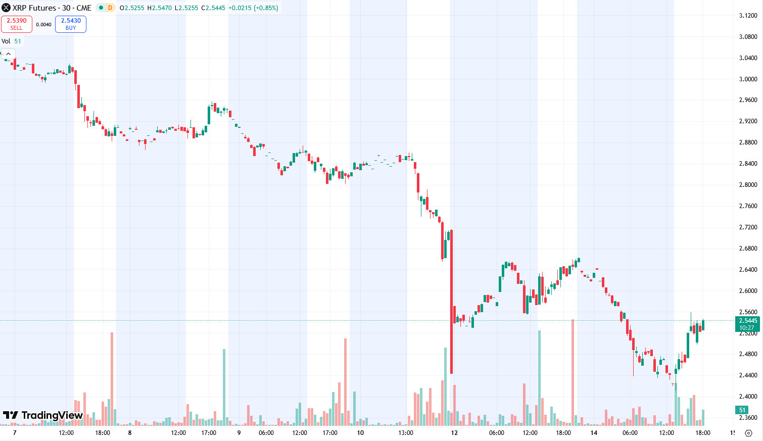 XRP futures