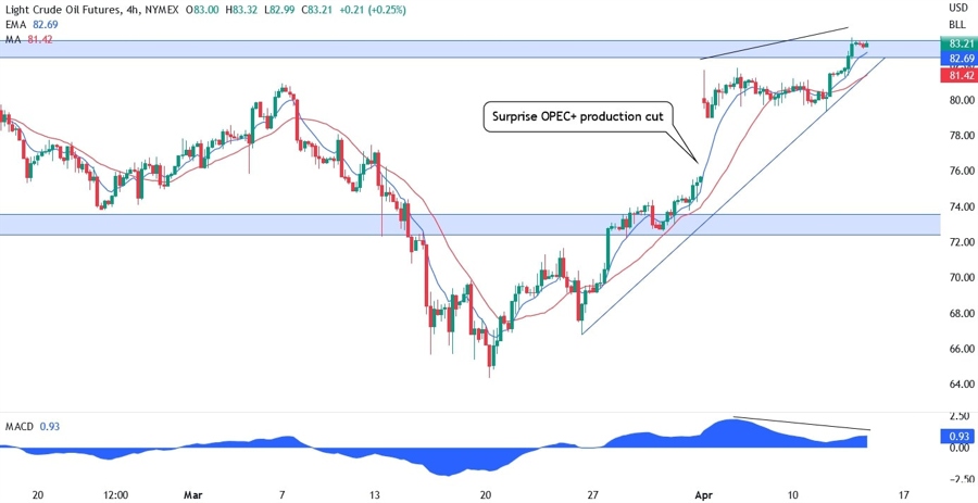 XTIUSD technical analysis