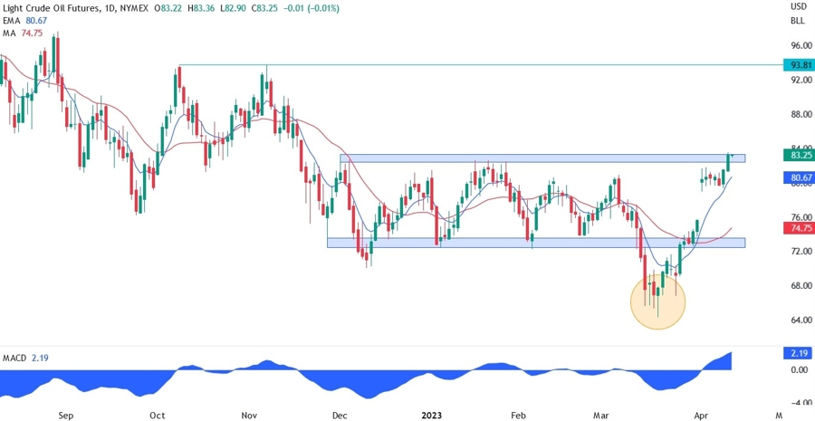 XTIUSD technical analysis