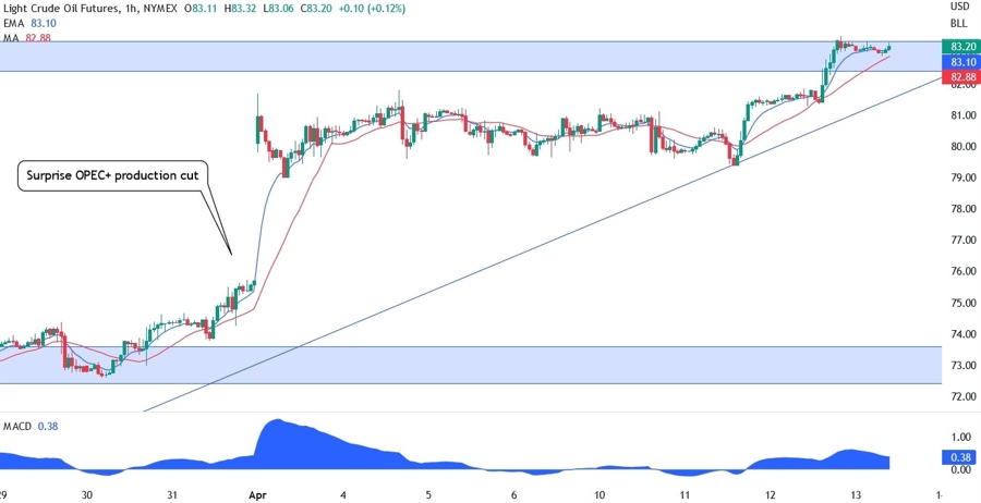 XTIUSD technical analysis