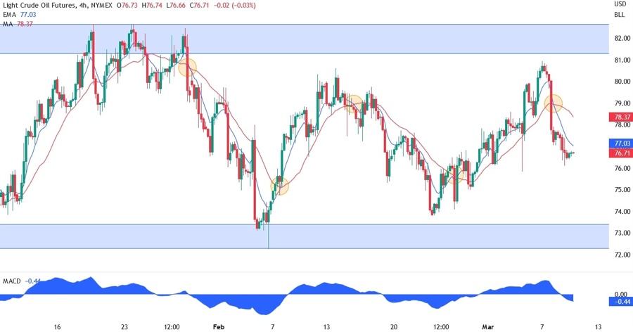 XTI/USD