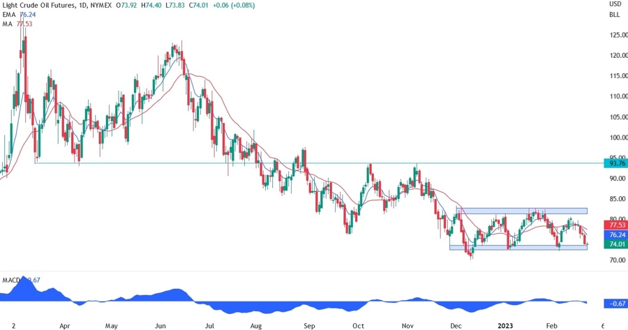 XTI/USD