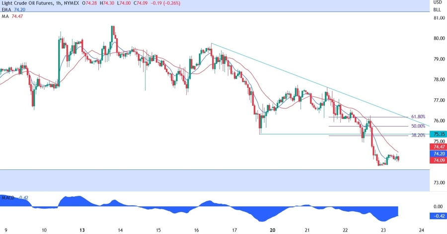 XTIUSD