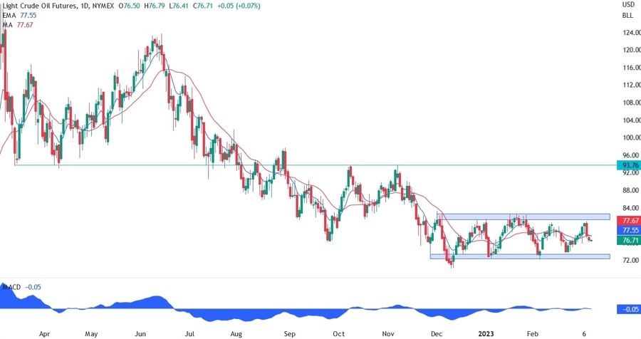 XTI/USD
