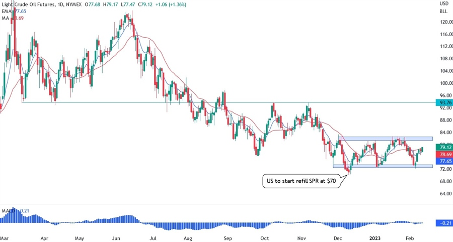 XTI/USD