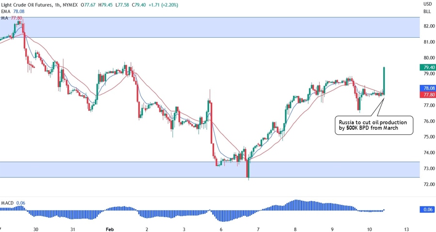 XTIUSD