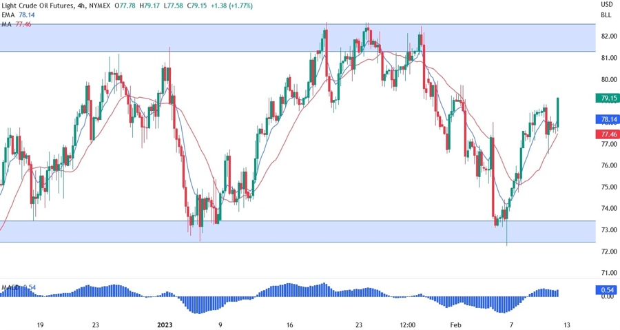 XTIUSD