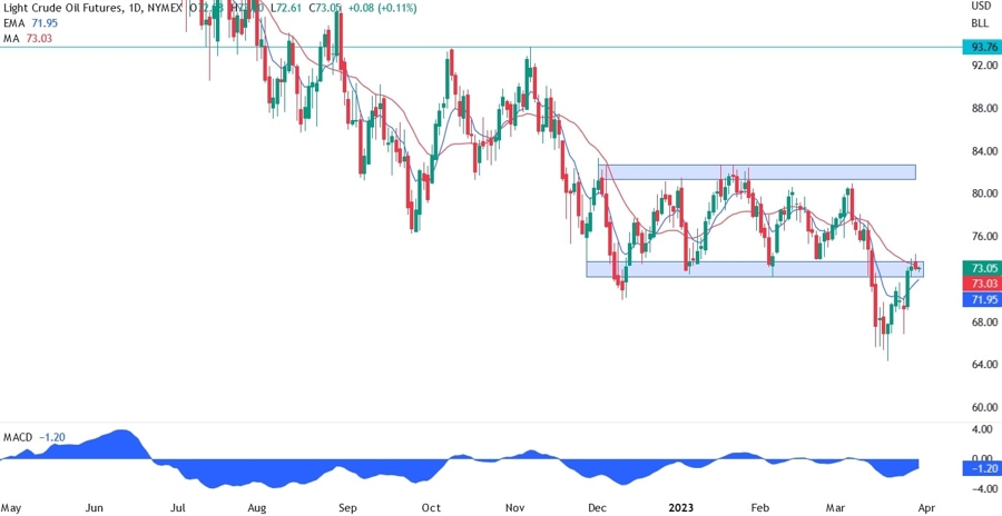 XTIUSD