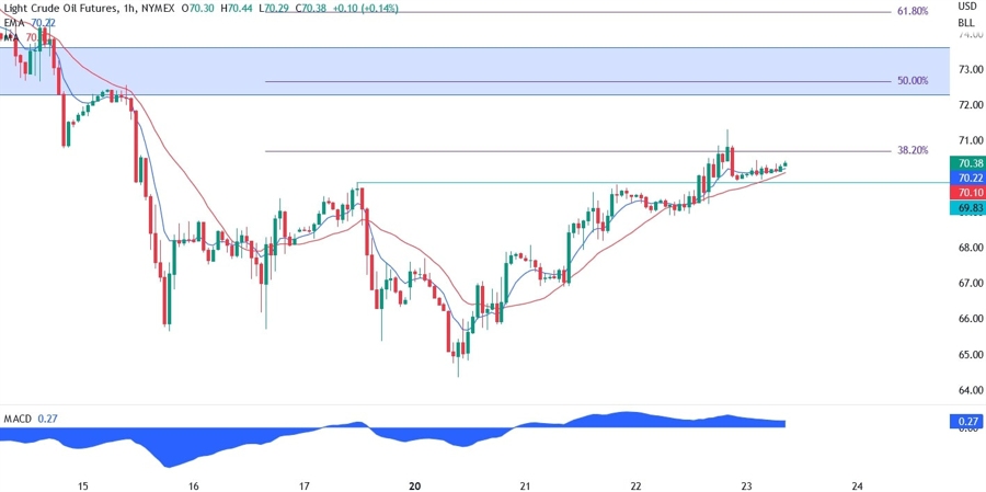 XTI/USD technical analysis