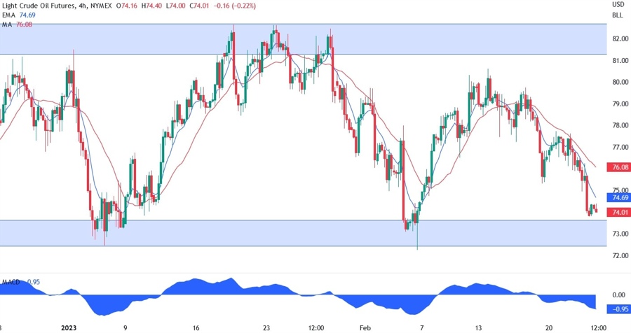 XTI/USD