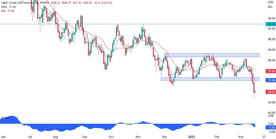 XTI/USD