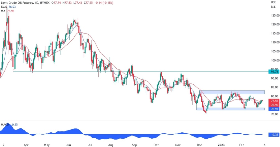 XTI/USD