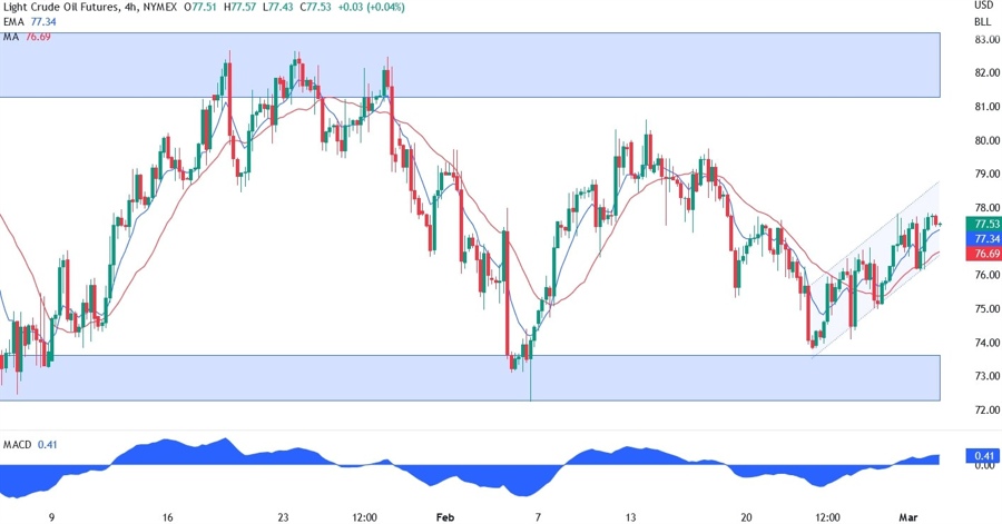 XTI/USD