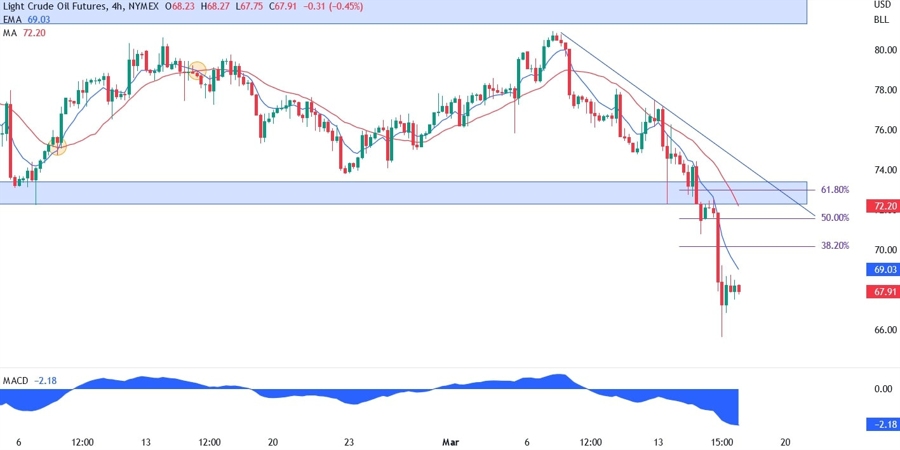 XTI/USD