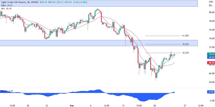 XTI/USD