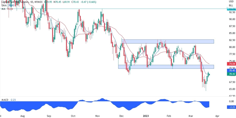 XTI/USD