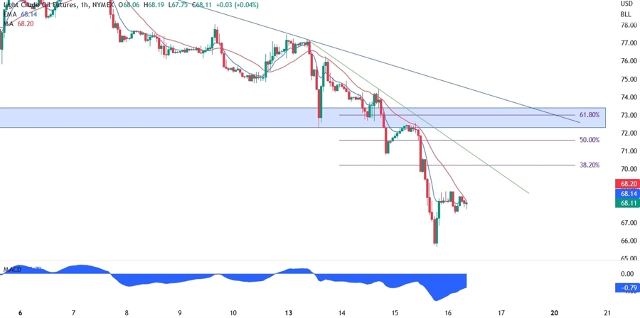 XTI/USD