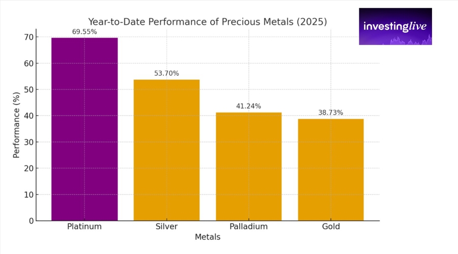 YTD Performance of Metals Winners in 2025