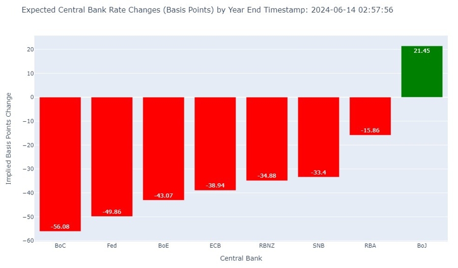 Year end implied basis point change