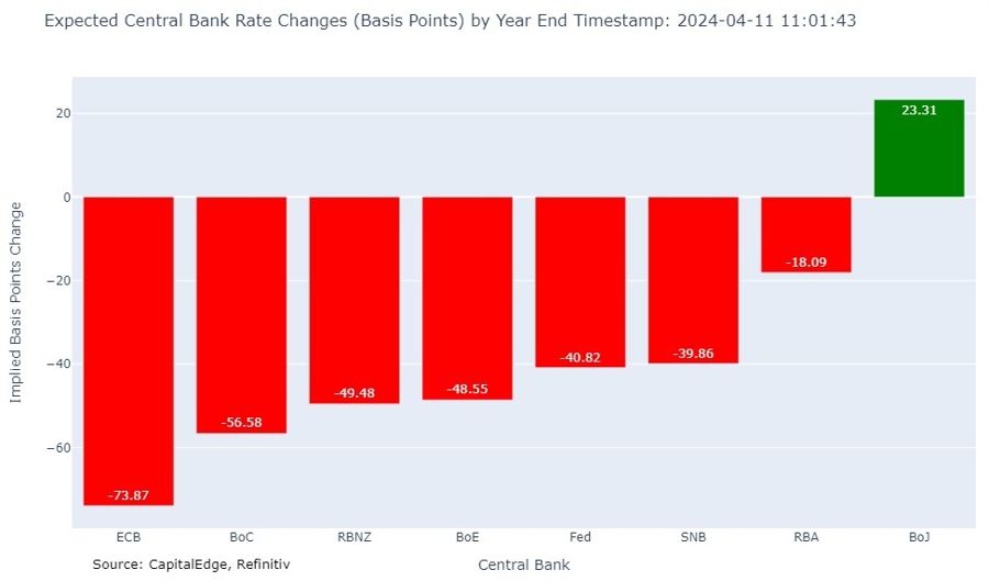 Year end rate changes expected