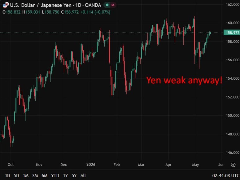 Yen weak 19 May 2026