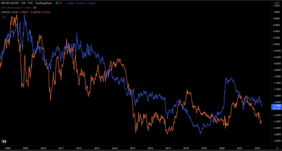 Yield Spread (blue), with EURUSD price chart (orange)
