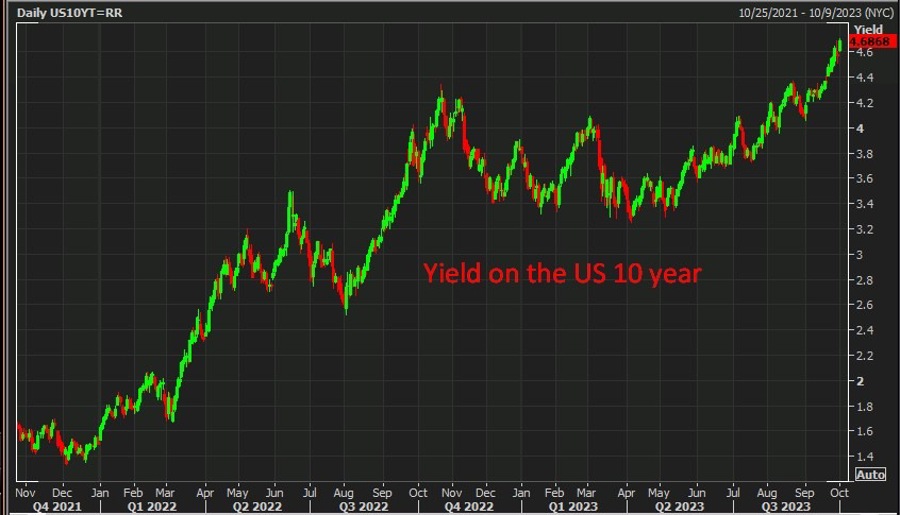 Yield on the US 10 year 03 October 2023
