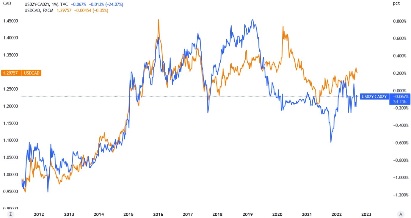 Yield spread between the US and the Canadian bonds and USD_CAD exchange rate