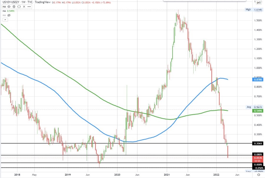 Yield spread