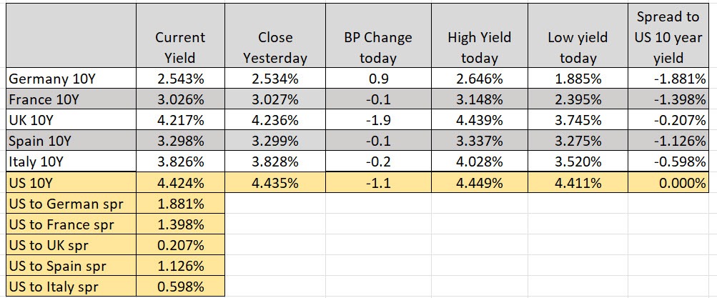 Yields