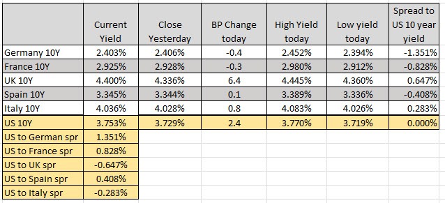 Yields