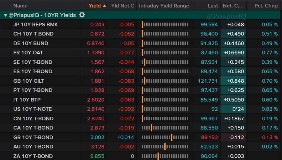 Yields