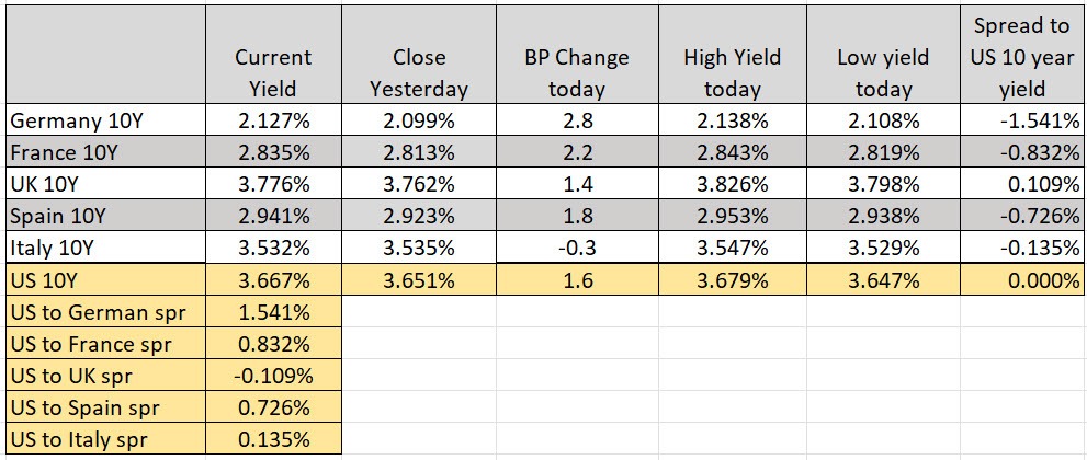 Yields
