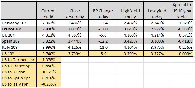 Yields