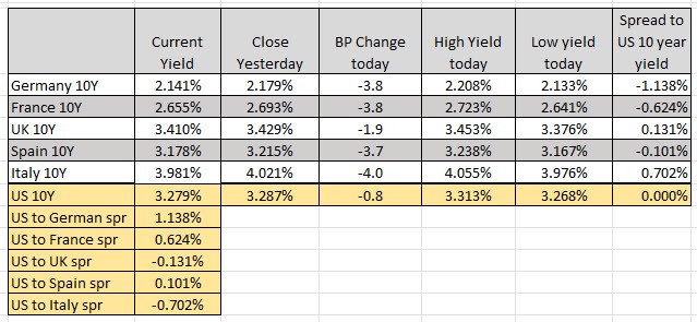 Yields