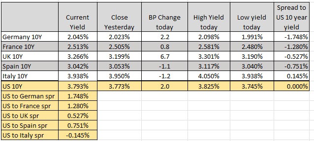 Yields