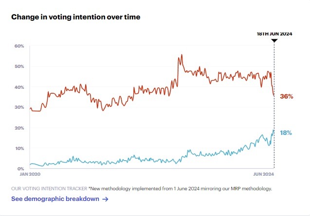 YouGov voting intentions over time
