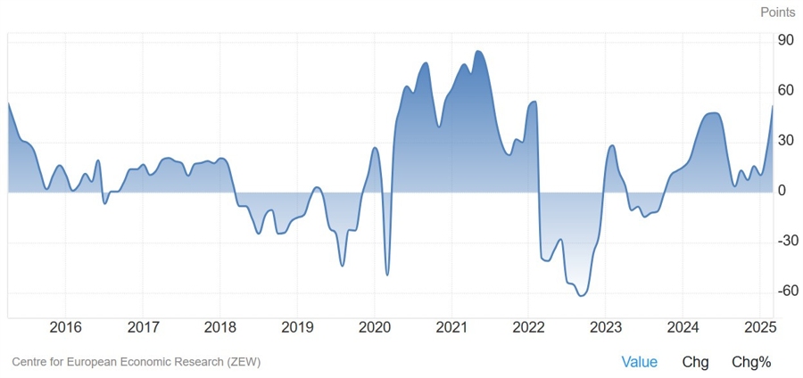 ZEW Expectations Index