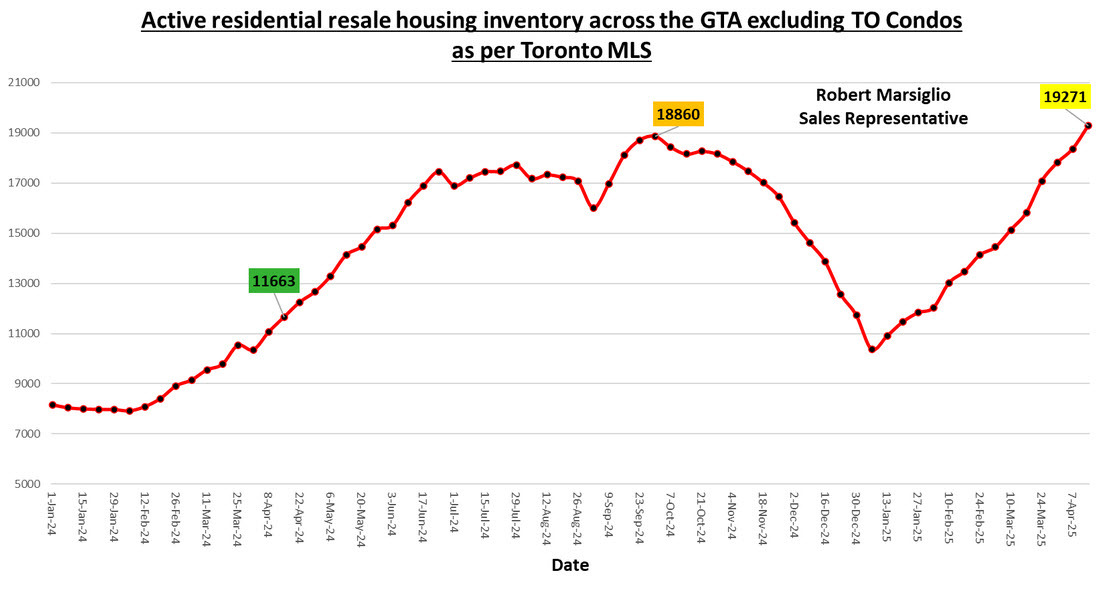 active Toronto resales