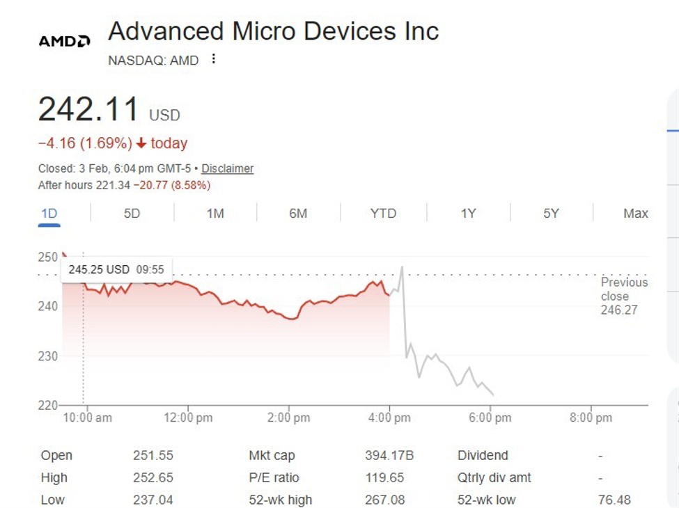 AMD shares fall as AI outlook disappoints despite strong Q4 earnings ...