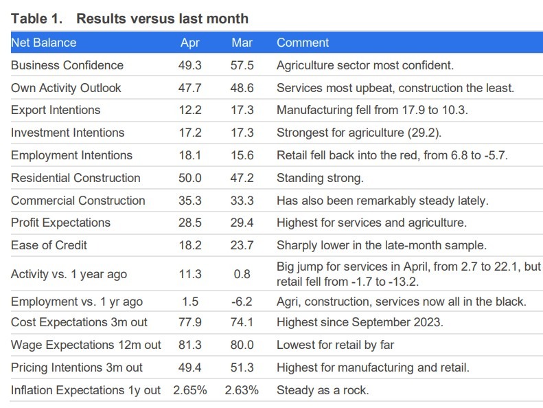 anz 30 April 2025 business survey 2