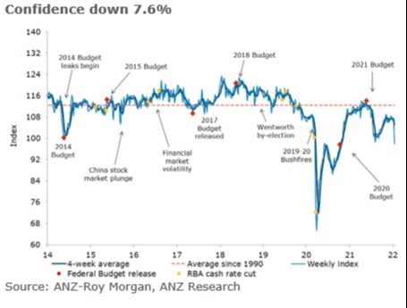 anz Australia consumer confidence  18 January 2022