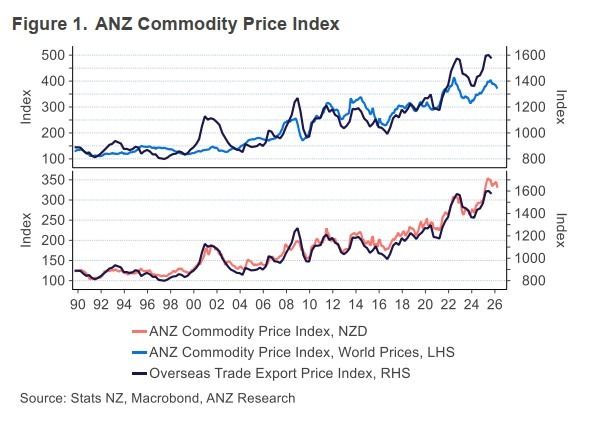 anz December 2025 commodity price index 2