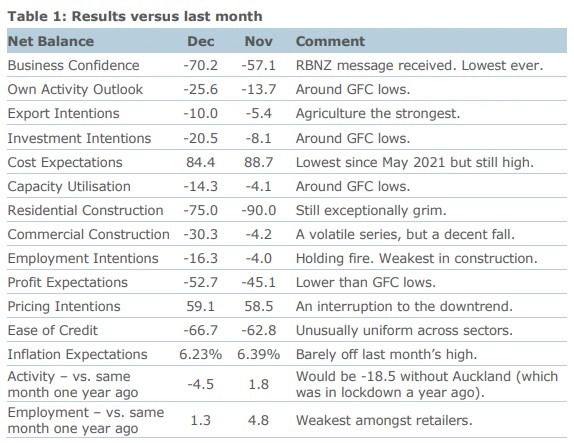 anz New Zealand business confidence 20 December 2022