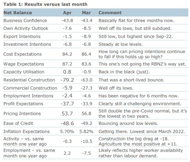 anz New Zealand business confidence april 2023