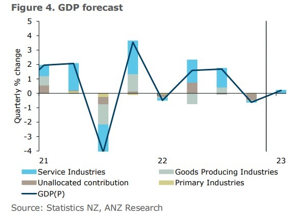 anz New Zealand gdp preview forecast 15 June 2023