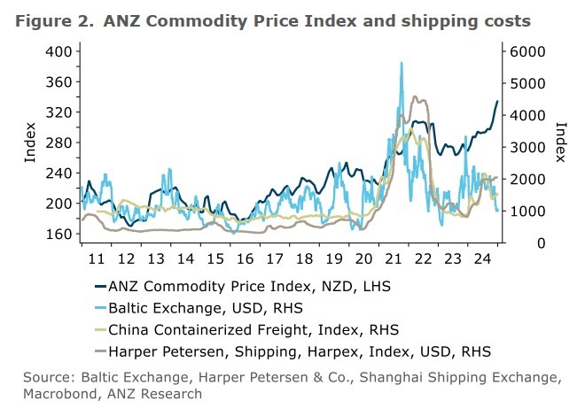 anz New Zealand shipping costs December 2024 2