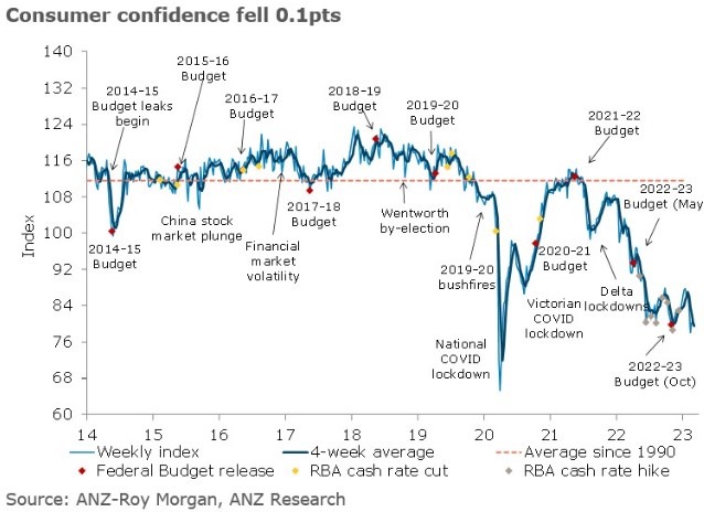 anz aud consumer sentiment survey 07 March 2023